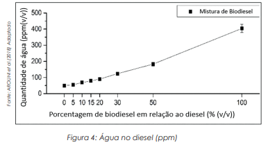 Separação de Água do Diesel: biodiesel, parâmetros e normas